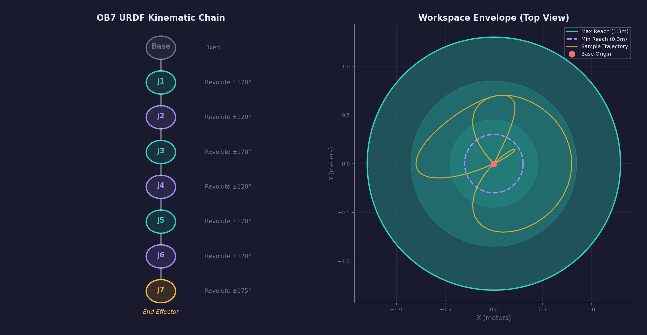 Custom Gantry Robot Bring-Up — detail
