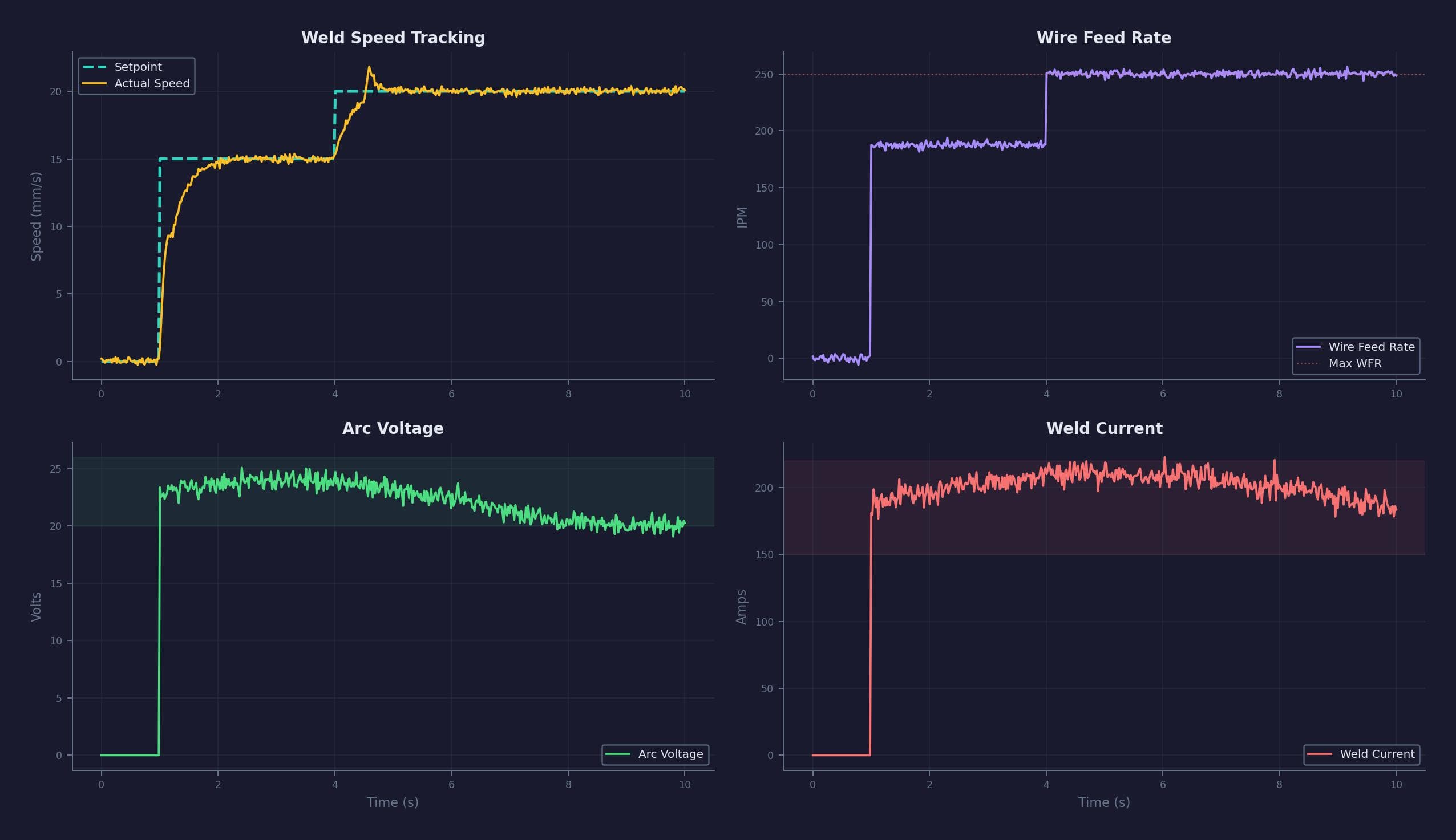 Live Weld Speed Control — detail